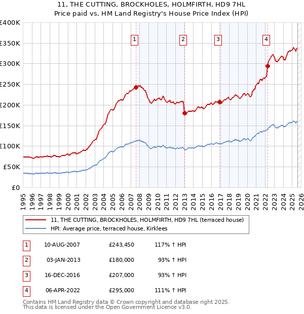 11, THE CUTTING, BROCKHOLES, HOLMFIRTH, HD9 7HL: Price paid vs HM Land Registry's House Price Index
