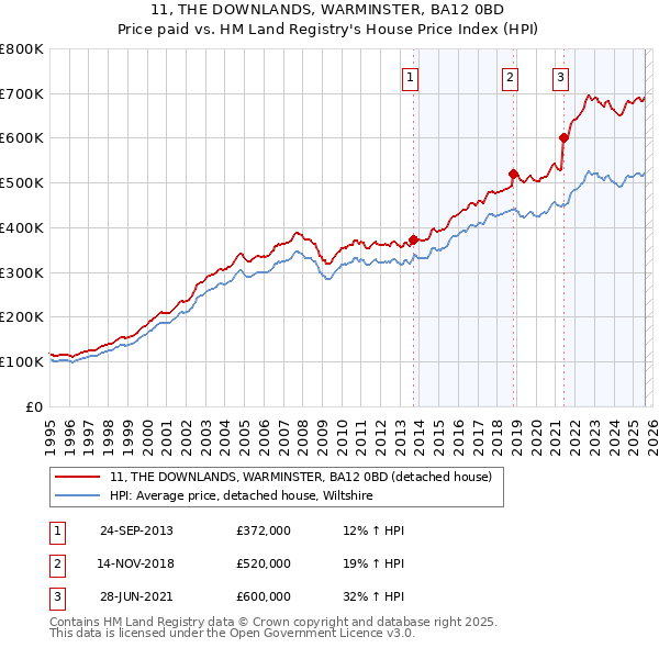 11, THE DOWNLANDS, WARMINSTER, BA12 0BD: Price paid vs HM Land Registry's House Price Index