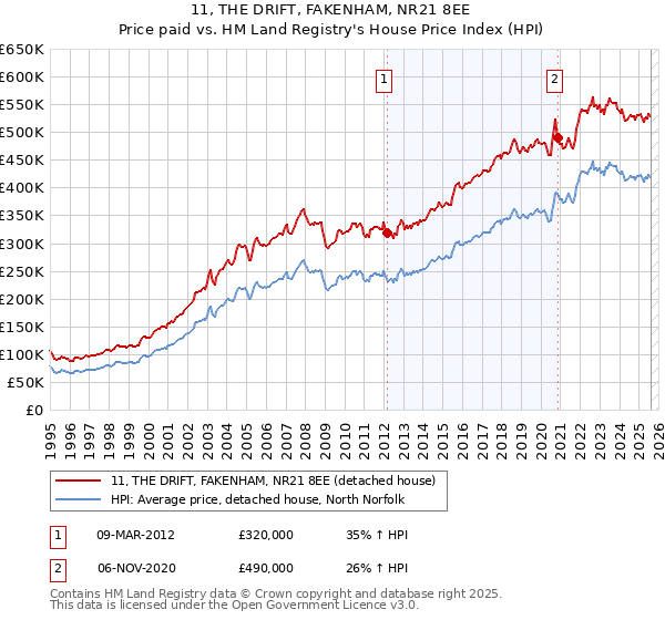 11, THE DRIFT, FAKENHAM, NR21 8EE: Price paid vs HM Land Registry's House Price Index
