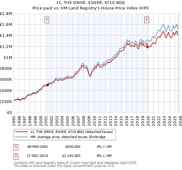 11, THE DRIVE, ESHER, KT10 8DQ: Price paid vs HM Land Registry's House Price Index