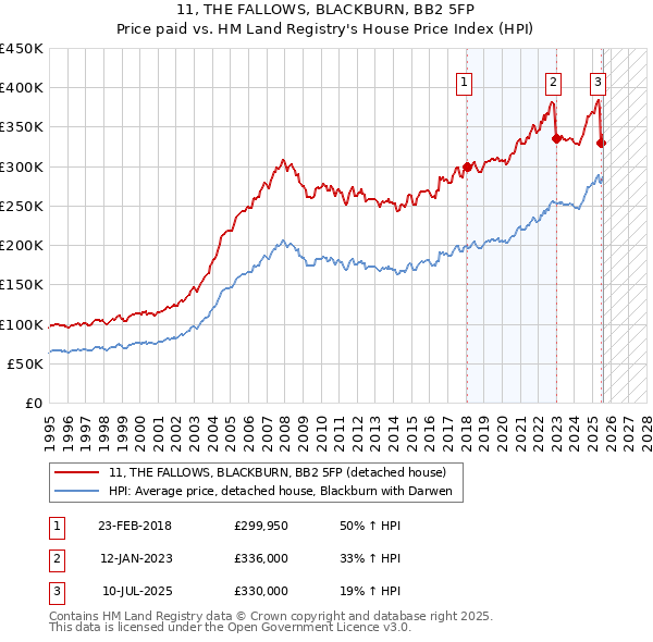 11, THE FALLOWS, BLACKBURN, BB2 5FP: Price paid vs HM Land Registry's House Price Index