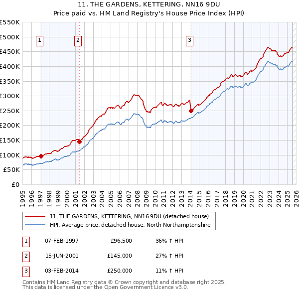11, THE GARDENS, KETTERING, NN16 9DU: Price paid vs HM Land Registry's House Price Index