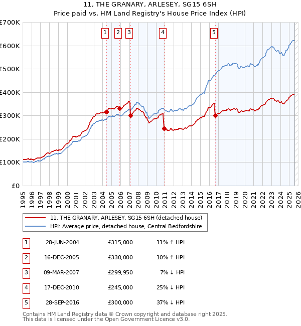 11, THE GRANARY, ARLESEY, SG15 6SH: Price paid vs HM Land Registry's House Price Index
