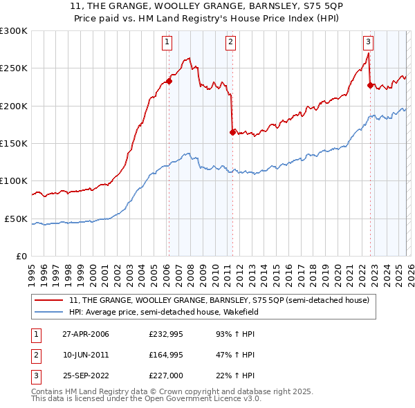 11, THE GRANGE, WOOLLEY GRANGE, BARNSLEY, S75 5QP: Price paid vs HM Land Registry's House Price Index