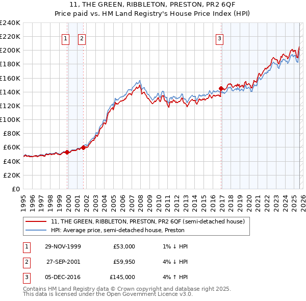 11, THE GREEN, RIBBLETON, PRESTON, PR2 6QF: Price paid vs HM Land Registry's House Price Index
