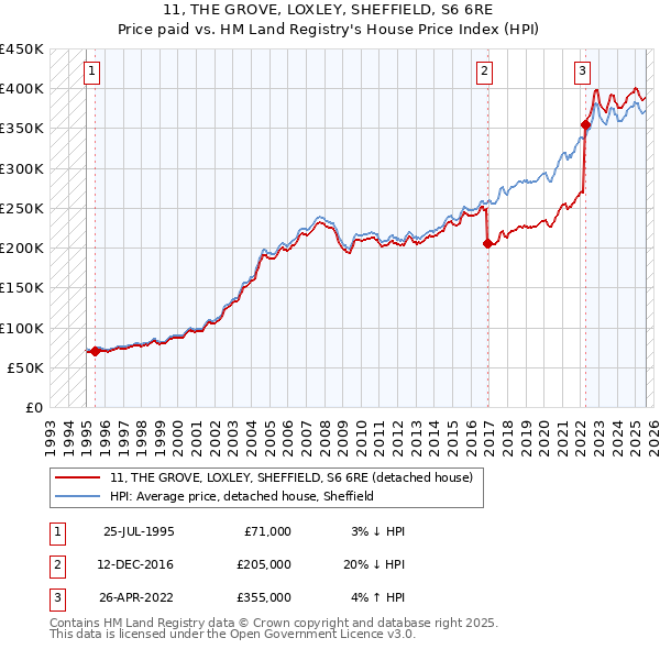 11, THE GROVE, LOXLEY, SHEFFIELD, S6 6RE: Price paid vs HM Land Registry's House Price Index