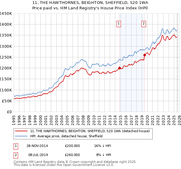 11, THE HAWTHORNES, BEIGHTON, SHEFFIELD, S20 1WA: Price paid vs HM Land Registry's House Price Index