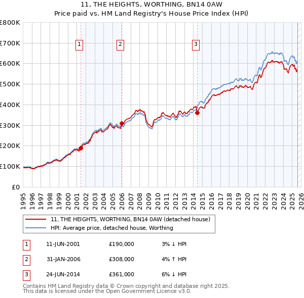 11, THE HEIGHTS, WORTHING, BN14 0AW: Price paid vs HM Land Registry's House Price Index