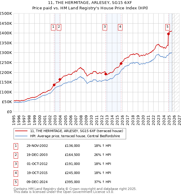 11, THE HERMITAGE, ARLESEY, SG15 6XF: Price paid vs HM Land Registry's House Price Index