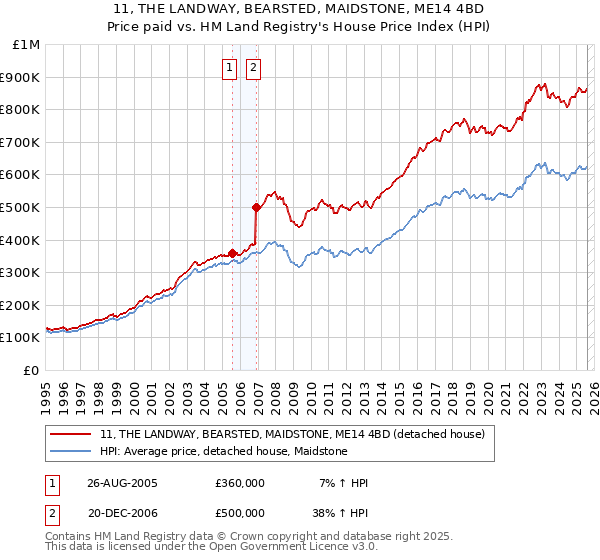11, THE LANDWAY, BEARSTED, MAIDSTONE, ME14 4BD: Price paid vs HM Land Registry's House Price Index