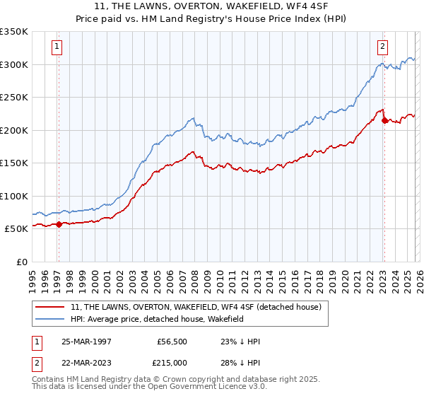 11, THE LAWNS, OVERTON, WAKEFIELD, WF4 4SF: Price paid vs HM Land Registry's House Price Index