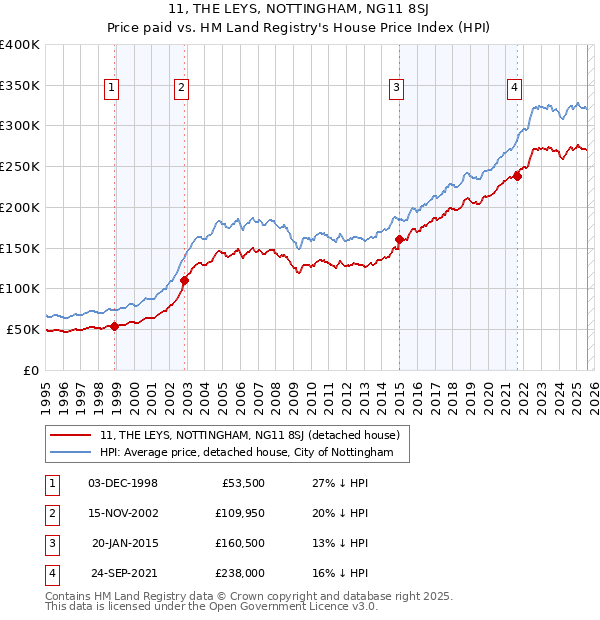 11, THE LEYS, NOTTINGHAM, NG11 8SJ: Price paid vs HM Land Registry's House Price Index