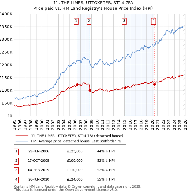 11, THE LIMES, UTTOXETER, ST14 7FA: Price paid vs HM Land Registry's House Price Index