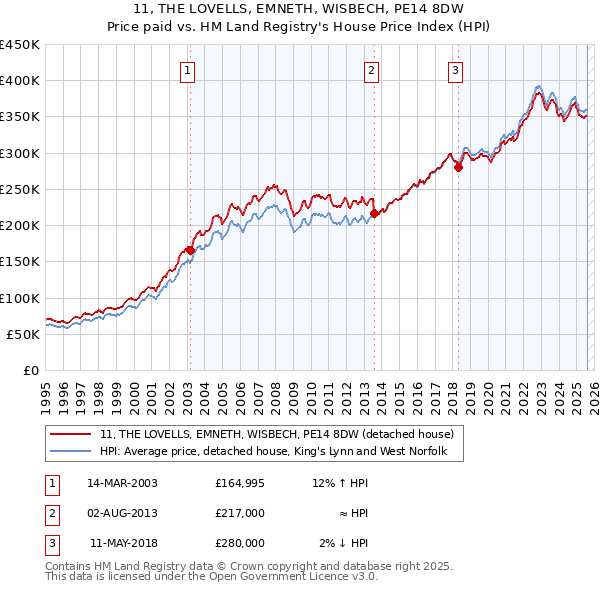 11, THE LOVELLS, EMNETH, WISBECH, PE14 8DW: Price paid vs HM Land Registry's House Price Index
