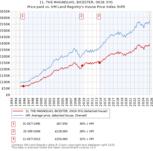 11, THE MAGNOLIAS, BICESTER, OX26 3YG: Price paid vs HM Land Registry's House Price Index