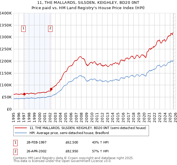 11, THE MALLARDS, SILSDEN, KEIGHLEY, BD20 0NT: Price paid vs HM Land Registry's House Price Index