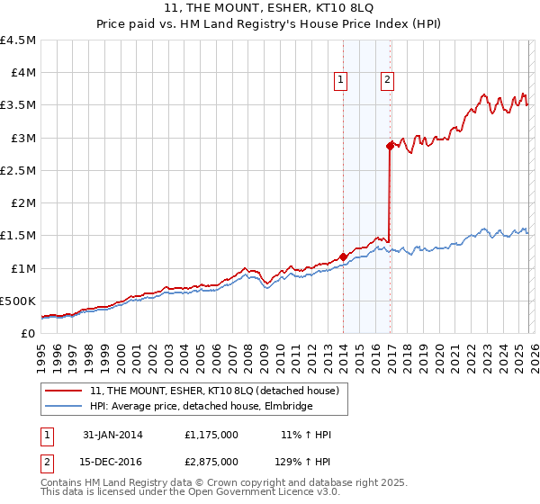 11, THE MOUNT, ESHER, KT10 8LQ: Price paid vs HM Land Registry's House Price Index