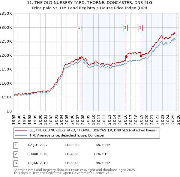 11, THE OLD NURSERY YARD, THORNE, DONCASTER, DN8 5LG: Price paid vs HM Land Registry's House Price Index