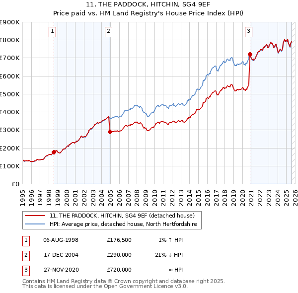 11, THE PADDOCK, HITCHIN, SG4 9EF: Price paid vs HM Land Registry's House Price Index