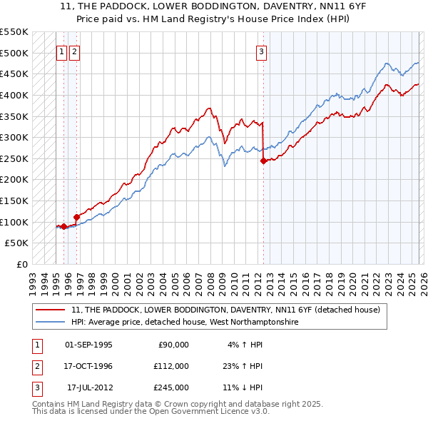 11, THE PADDOCK, LOWER BODDINGTON, DAVENTRY, NN11 6YF: Price paid vs HM Land Registry's House Price Index