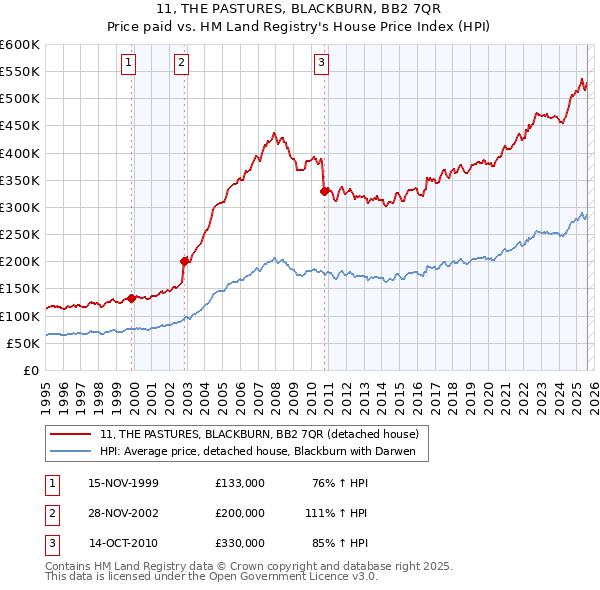 11, THE PASTURES, BLACKBURN, BB2 7QR: Price paid vs HM Land Registry's House Price Index