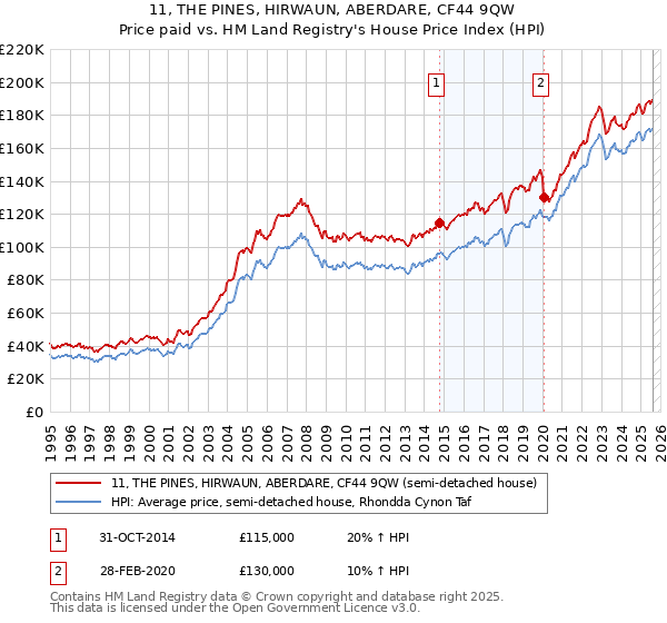 11, THE PINES, HIRWAUN, ABERDARE, CF44 9QW: Price paid vs HM Land Registry's House Price Index