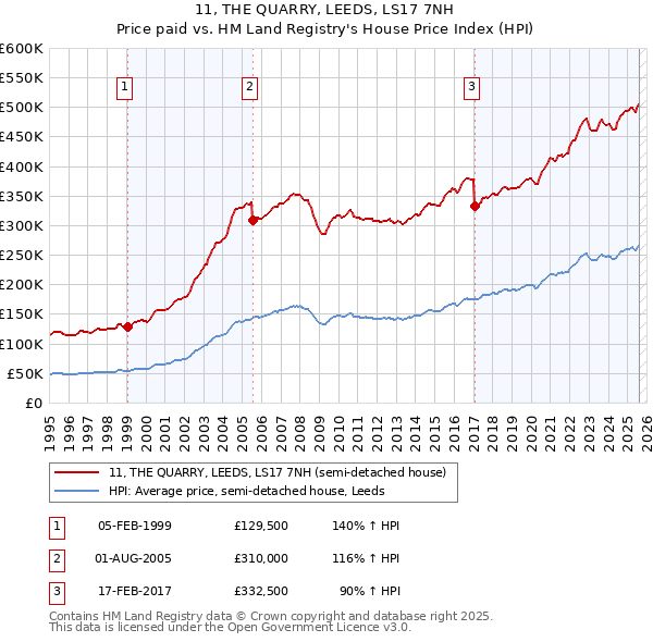 11, THE QUARRY, LEEDS, LS17 7NH: Price paid vs HM Land Registry's House Price Index