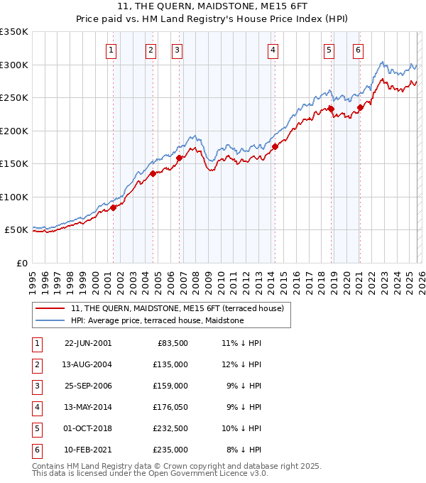 11, THE QUERN, MAIDSTONE, ME15 6FT: Price paid vs HM Land Registry's House Price Index