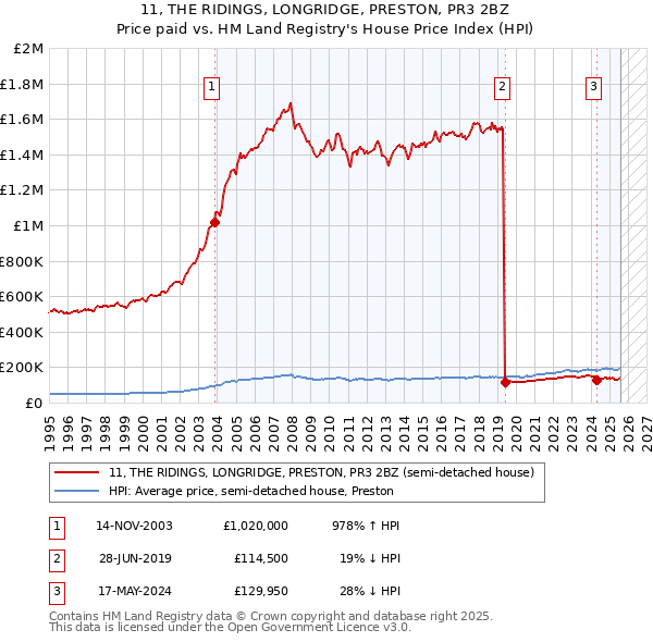 11, THE RIDINGS, LONGRIDGE, PRESTON, PR3 2BZ: Price paid vs HM Land Registry's House Price Index