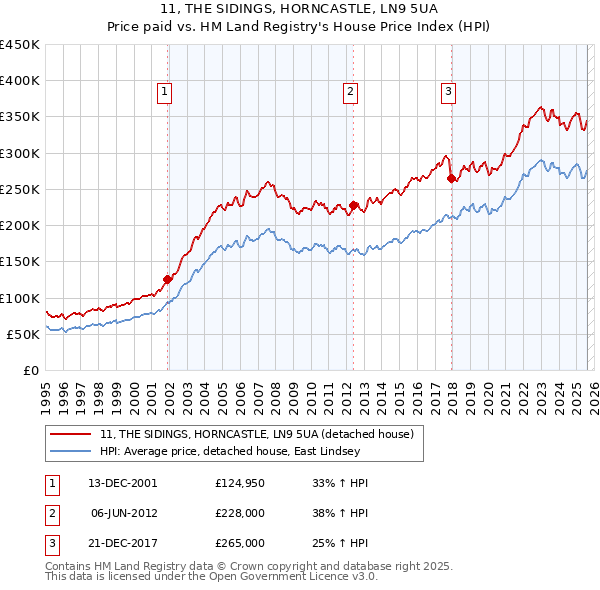11, THE SIDINGS, HORNCASTLE, LN9 5UA: Price paid vs HM Land Registry's House Price Index