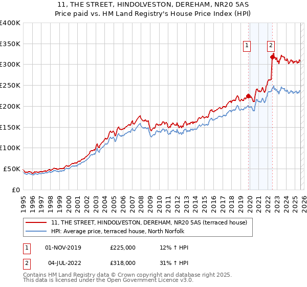11, THE STREET, HINDOLVESTON, DEREHAM, NR20 5AS: Price paid vs HM Land Registry's House Price Index
