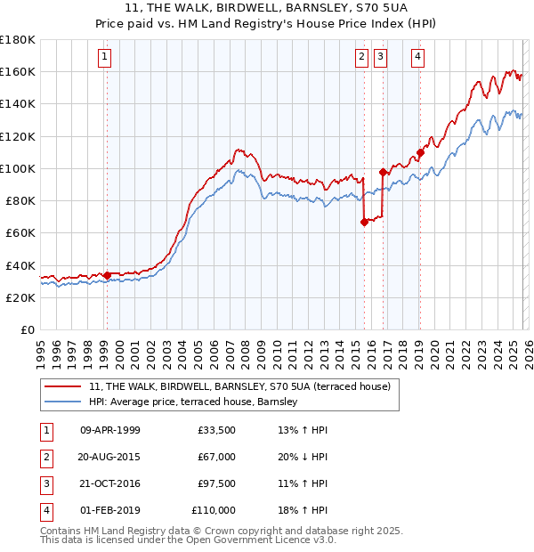 11, THE WALK, BIRDWELL, BARNSLEY, S70 5UA: Price paid vs HM Land Registry's House Price Index
