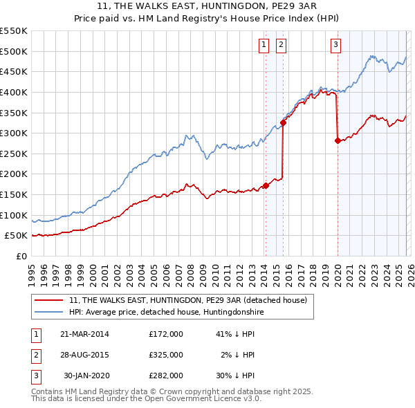 11, THE WALKS EAST, HUNTINGDON, PE29 3AR: Price paid vs HM Land Registry's House Price Index