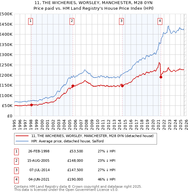 11, THE WICHERIES, WORSLEY, MANCHESTER, M28 0YN: Price paid vs HM Land Registry's House Price Index