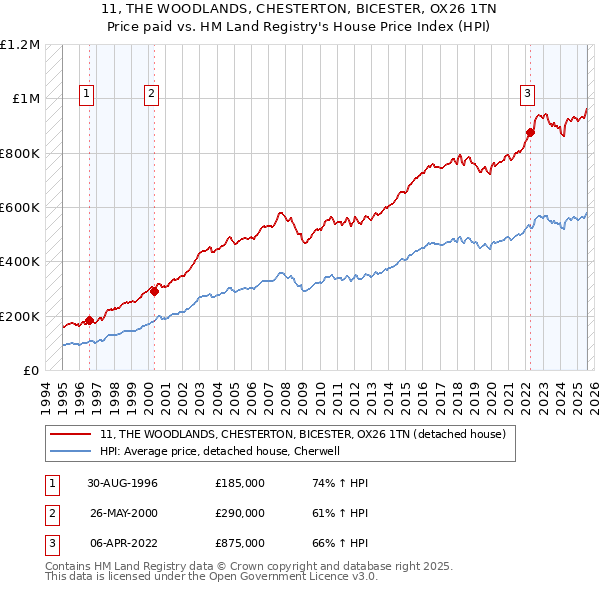 11, THE WOODLANDS, CHESTERTON, BICESTER, OX26 1TN: Price paid vs HM Land Registry's House Price Index