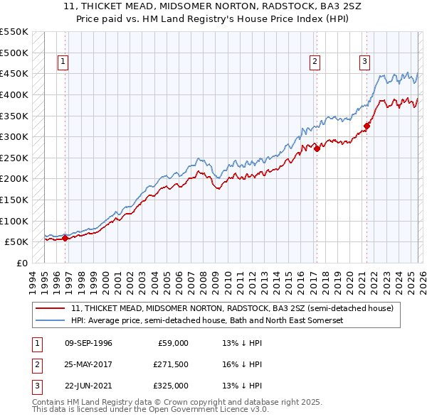 11, THICKET MEAD, MIDSOMER NORTON, RADSTOCK, BA3 2SZ: Price paid vs HM Land Registry's House Price Index