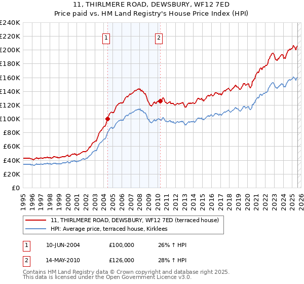 11, THIRLMERE ROAD, DEWSBURY, WF12 7ED: Price paid vs HM Land Registry's House Price Index