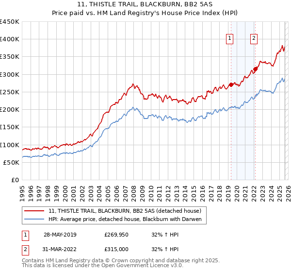 11, THISTLE TRAIL, BLACKBURN, BB2 5AS: Price paid vs HM Land Registry's House Price Index