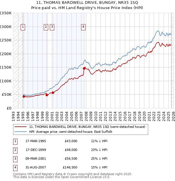11, THOMAS BARDWELL DRIVE, BUNGAY, NR35 1SQ: Price paid vs HM Land Registry's House Price Index