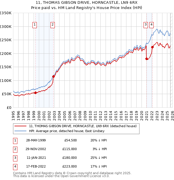 11, THOMAS GIBSON DRIVE, HORNCASTLE, LN9 6RX: Price paid vs HM Land Registry's House Price Index