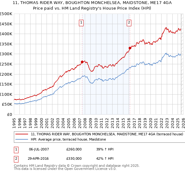 11, THOMAS RIDER WAY, BOUGHTON MONCHELSEA, MAIDSTONE, ME17 4GA: Price paid vs HM Land Registry's House Price Index