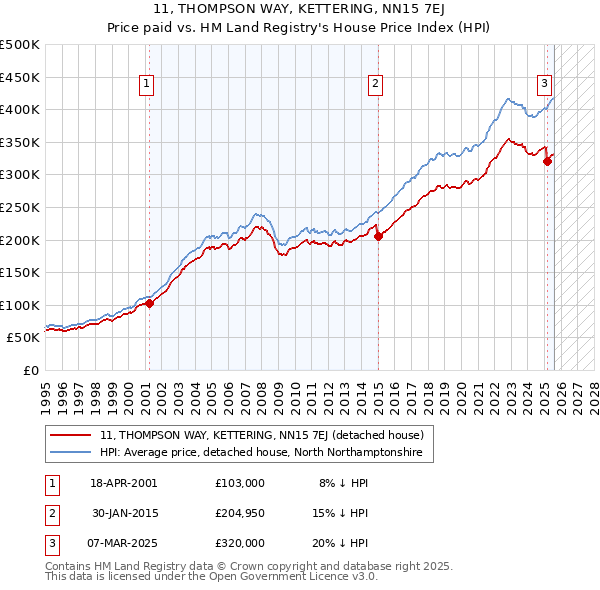 11, THOMPSON WAY, KETTERING, NN15 7EJ: Price paid vs HM Land Registry's House Price Index