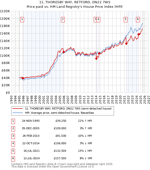 11, THORESBY WAY, RETFORD, DN22 7WS: Price paid vs HM Land Registry's House Price Index