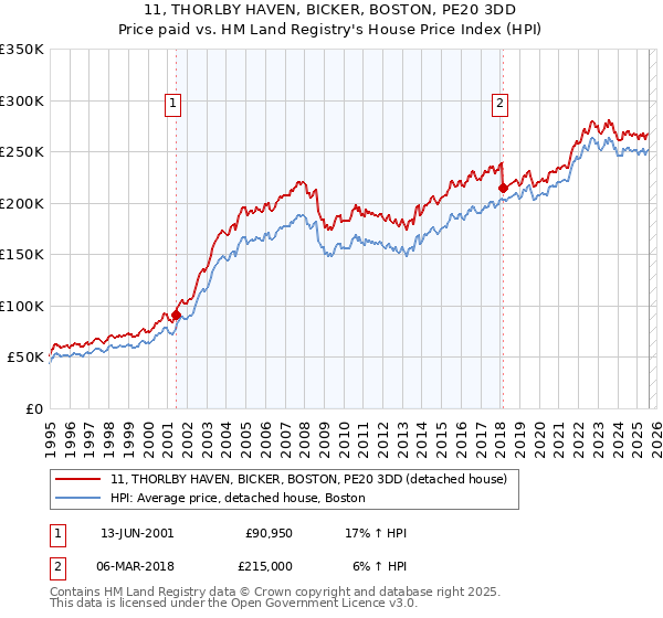11, THORLBY HAVEN, BICKER, BOSTON, PE20 3DD: Price paid vs HM Land Registry's House Price Index