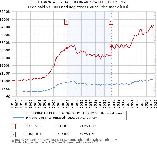 11, THORNGATE PLACE, BARNARD CASTLE, DL12 8GP: Price paid vs HM Land Registry's House Price Index