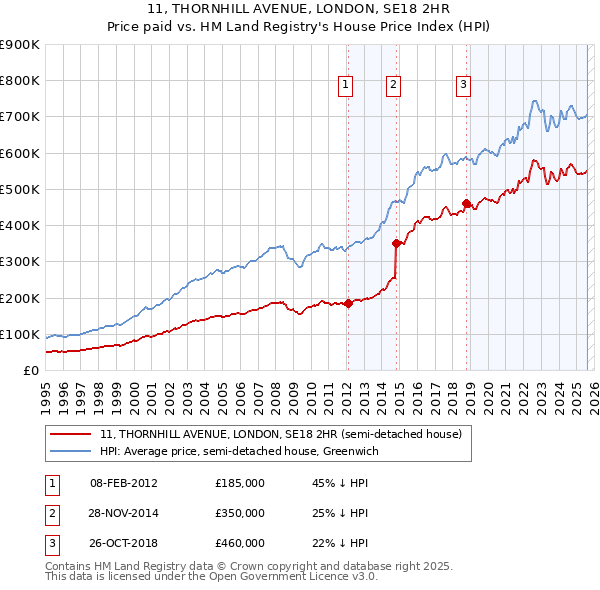 11, THORNHILL AVENUE, LONDON, SE18 2HR: Price paid vs HM Land Registry's House Price Index
