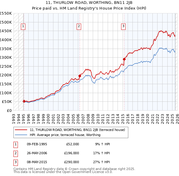 11, THURLOW ROAD, WORTHING, BN11 2JB: Price paid vs HM Land Registry's House Price Index
