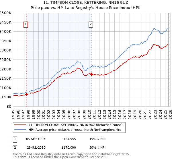 11, TIMPSON CLOSE, KETTERING, NN16 9UZ: Price paid vs HM Land Registry's House Price Index