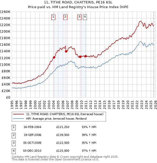 11, TITHE ROAD, CHATTERIS, PE16 6SL: Price paid vs HM Land Registry's House Price Index