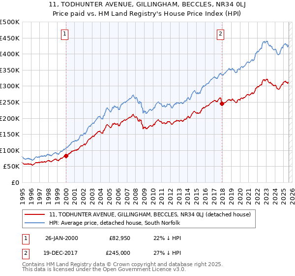 11, TODHUNTER AVENUE, GILLINGHAM, BECCLES, NR34 0LJ: Price paid vs HM Land Registry's House Price Index